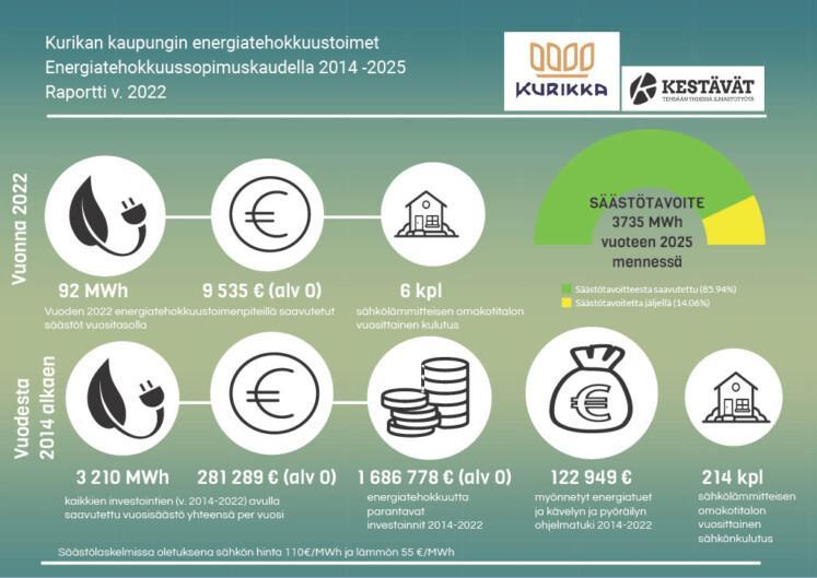 Kurikan kaupungin energiatehokkuustoimet Energiatehokkuussopimuskaudella 2014–2025. Raportti vuodelta 2022.