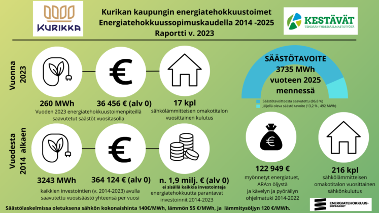 Kurikan kaupungin energiatehokkuustoimet Energiatehokkuussopimuskaudella 2014–2025. Raportti vuodelta 2023.