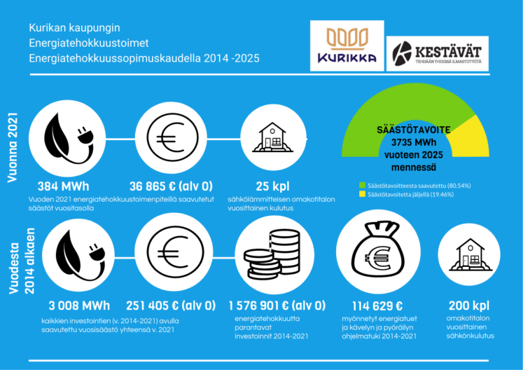 Kurikan kaupungin energiatehokkuustoimet Energiatehokkuussopimuskaudella 2014–2025. Raportti vuodelta 2021.