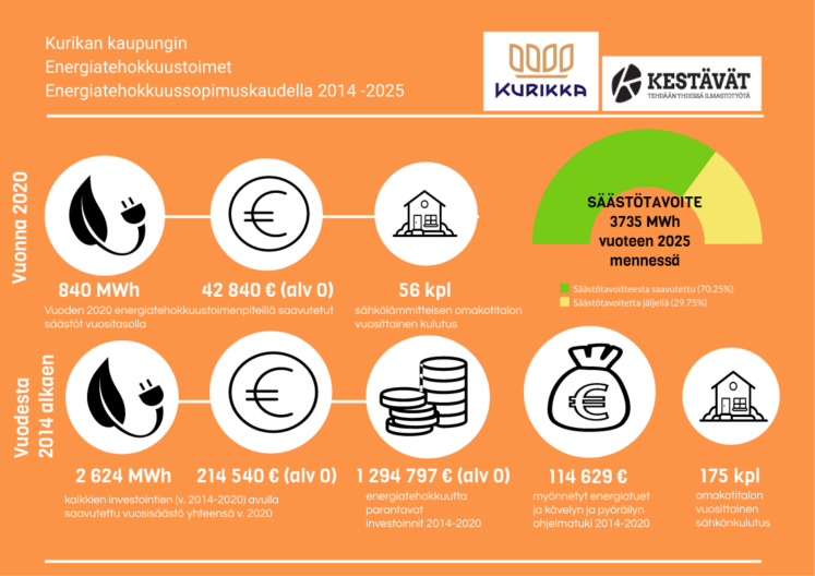 Kurikan kaupungin energiatehokkuustoimet Energiatehokkuussopimuskaudella 2014–2025. Raportti vuodelta 2020.